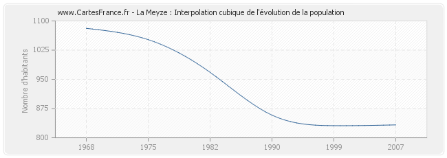 La Meyze : Interpolation cubique de l'évolution de la population